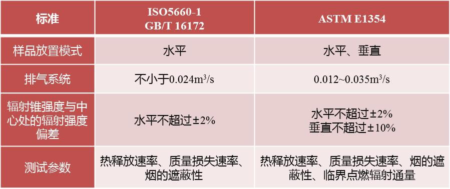 车用材料防火标准测试,材料燃烧释热性测试