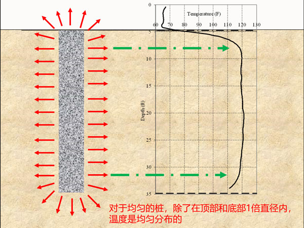 完整桩温度VS深度曲线,热法桩身完整性测试